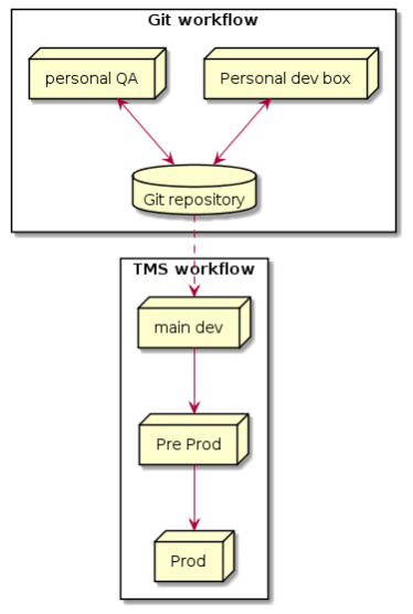 abap git workflow