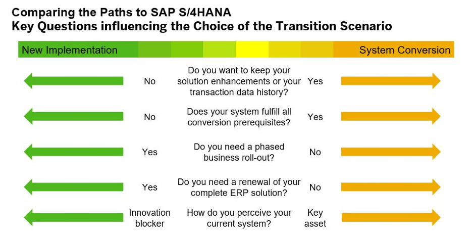 comparing path to s4hana table