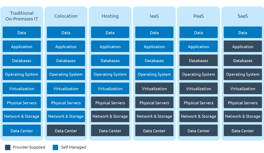 IaaS vs SaaS vs PaaS table