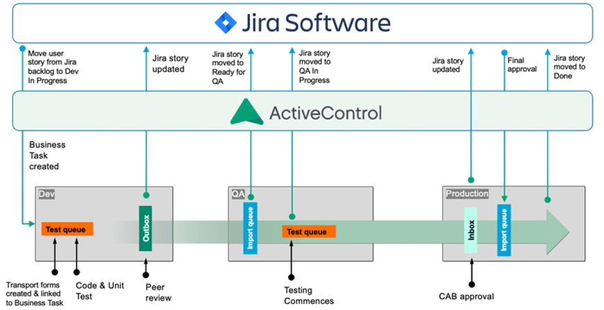 SAP development and delivery workflow