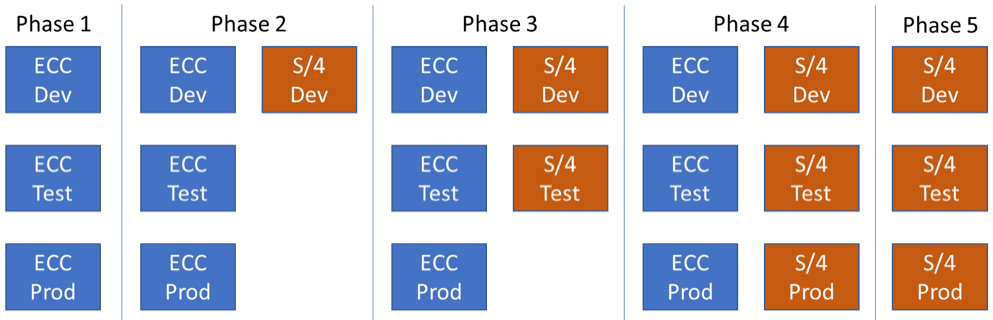 planning the s4hana landscape