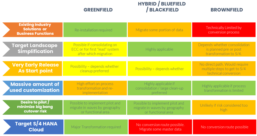 s4hana project comparison table