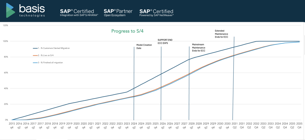Line chart showing S/4HANA adoption progress