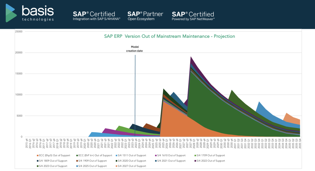 Chart showing mainstream maintenance projection of various SAP ERP versions