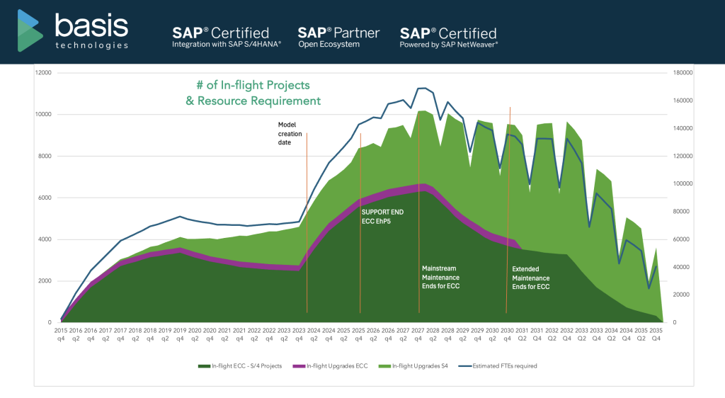 Chart showing number of in-flight ECC to S/4HANA projects and resource requirements